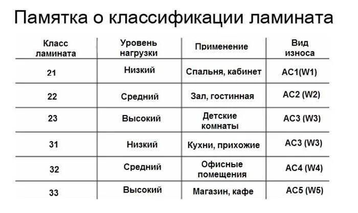 Класс износостойкости ламината  